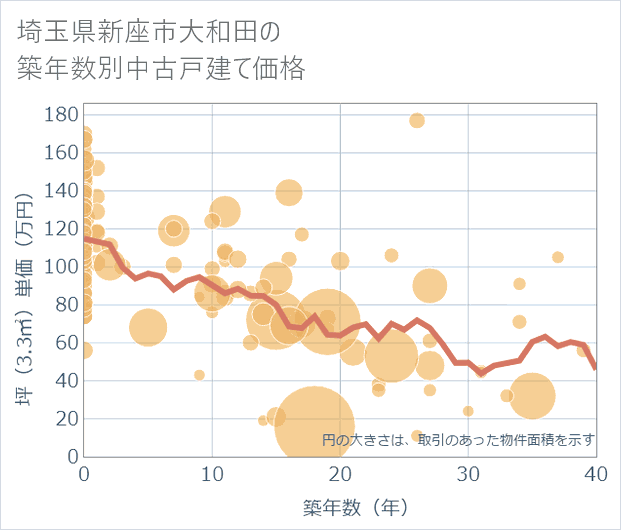 埼玉県新座市大和田の築年数別の中古戸建て坪単価
