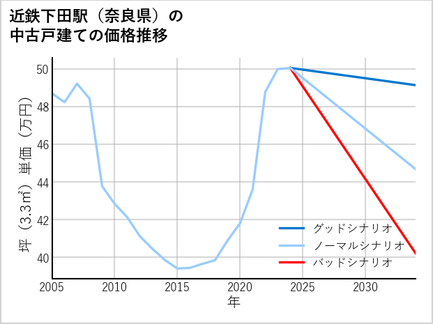 近鉄下田駅（奈良県）の中古戸建て価格推移