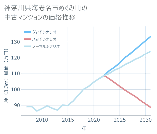 神奈川県海老名市めぐみ町の中古マンション価格推移