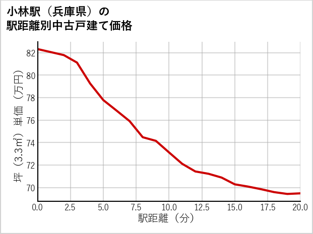 小林駅（兵庫県）の徒歩距離別の中古戸建て坪単価