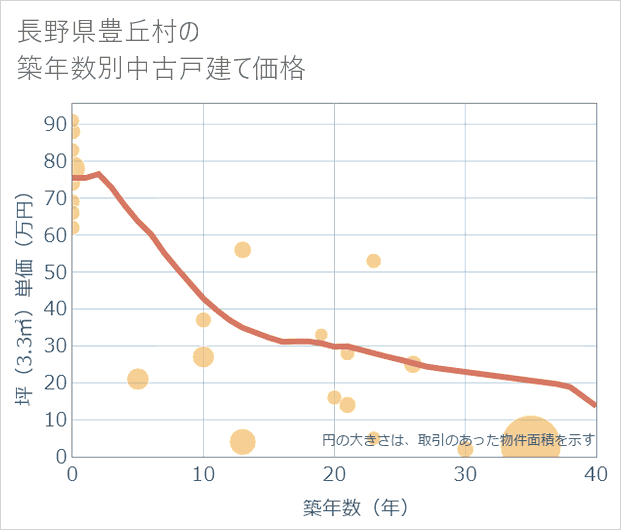 長野県豊丘村の築年数別の中古戸建て坪単価
