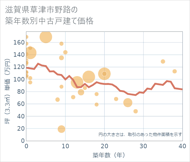滋賀県草津市野路の築年数別の中古戸建て坪単価