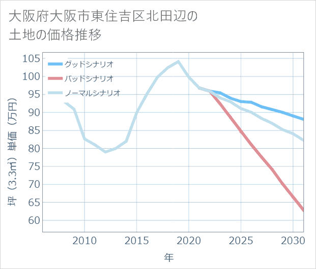 大阪府大阪市東住吉区北田辺の土地価格推移