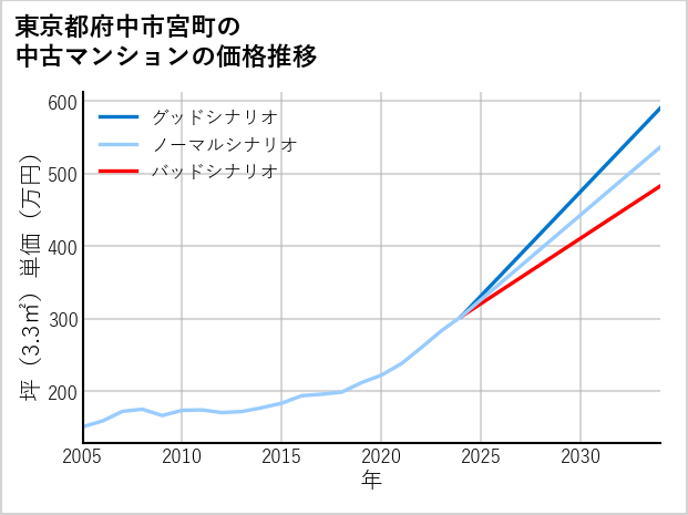 東京都府中市宮町の中古マンション価格推移