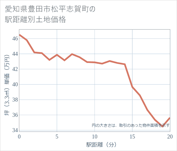 愛知県豊田市松平志賀町の徒歩距離別の土地坪単価