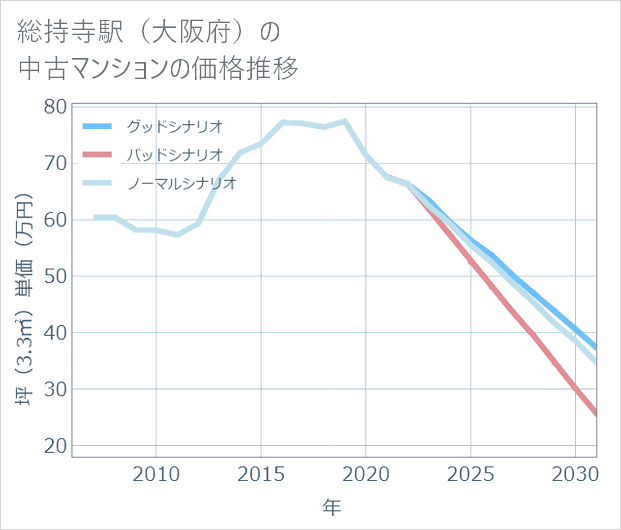総持寺駅(大阪府)の中古マンション価格推移