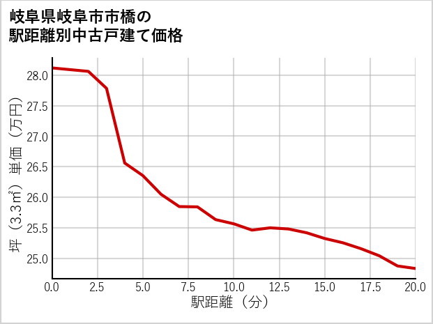 岐阜県岐阜市市橋の徒歩距離別の中古戸建て坪単価