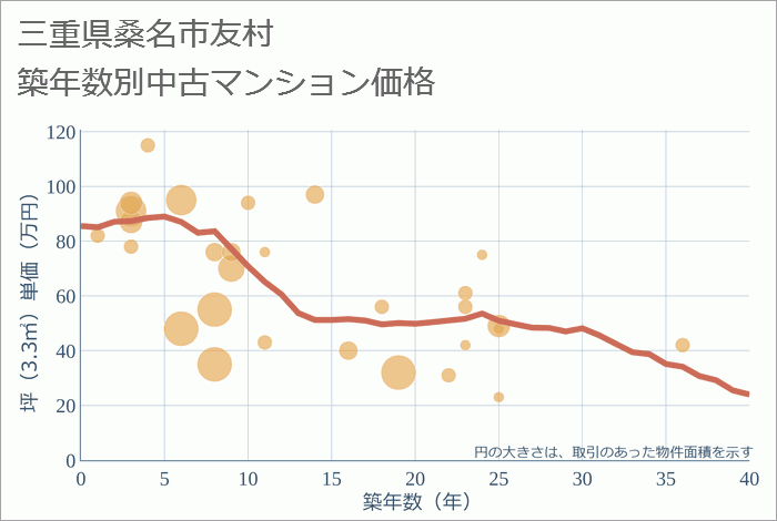 三重県桑名市友村の築年数別の中古マンション坪単価