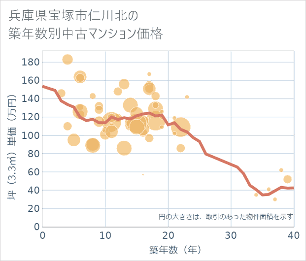 兵庫県宝塚市仁川北の築年数別の中古マンション坪単価