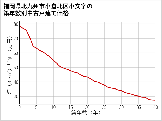 福岡県北九州市小倉北区小文字の築年数別の中古戸建て坪単価