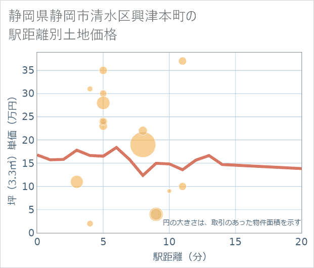 静岡県静岡市清水区興津本町の徒歩距離別の土地坪単価