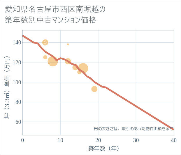愛知県名古屋市西区南堀越の築年数別の中古マンション坪単価