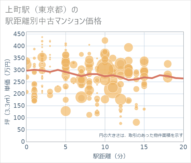 上町駅(東京都)の徒歩距離別の中古マンション坪単価