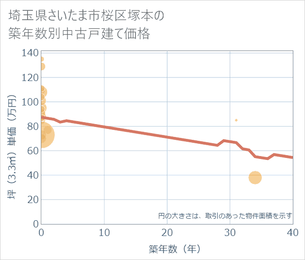 埼玉県さいたま市桜区塚本の築年数別の中古戸建て坪単価