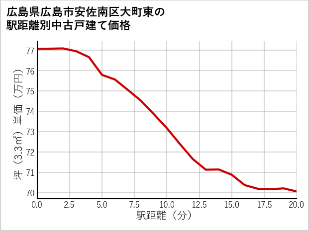 広島県広島市安佐南区大町東の徒歩距離別の中古戸建て坪単価