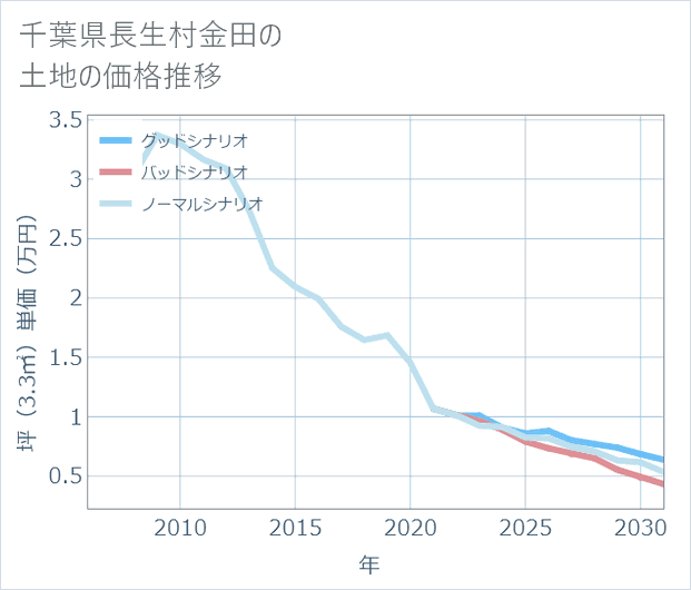千葉県長生村金田の土地価格推移