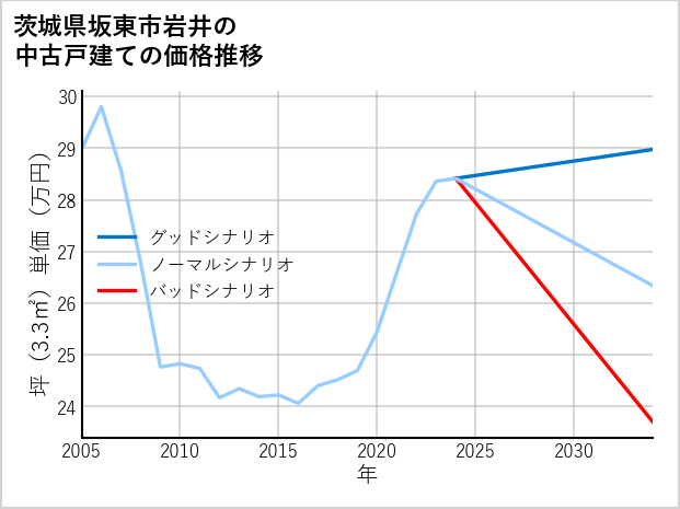 茨城県坂東市岩井の中古戸建て価格推移