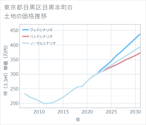 東京都目黒区目黒本町の土地価格推移