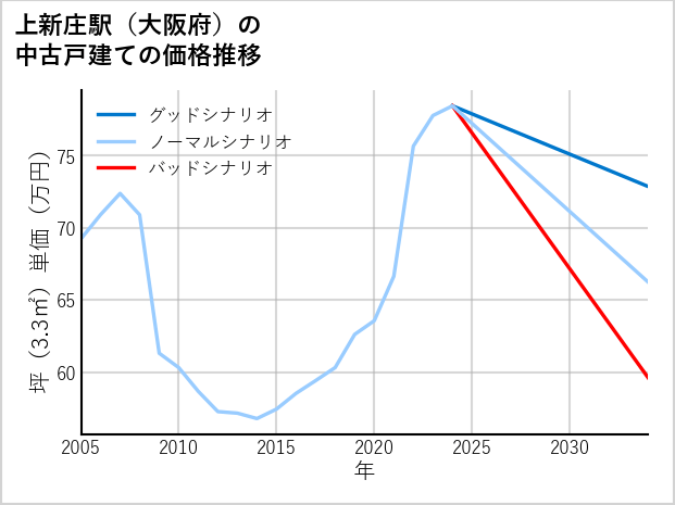 上新庄駅（大阪府）の中古戸建て価格推移