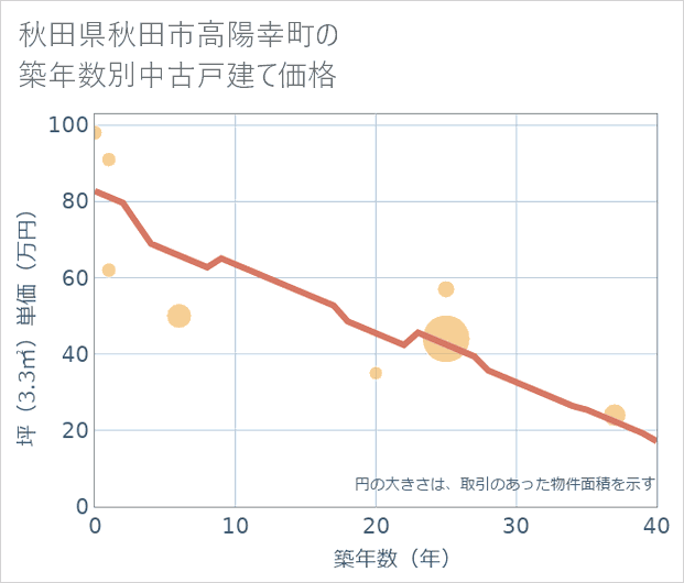 秋田県秋田市高陽幸町の築年数別の中古戸建て坪単価
