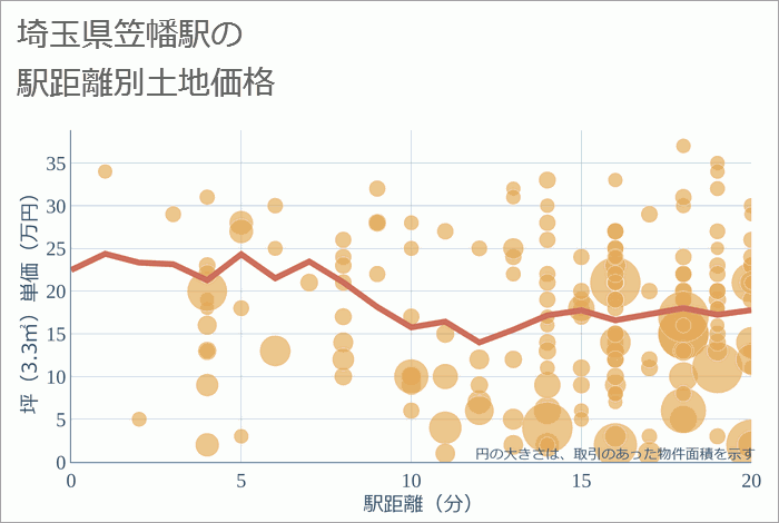 笠幡駅（埼玉県）の徒歩距離別の土地坪単価