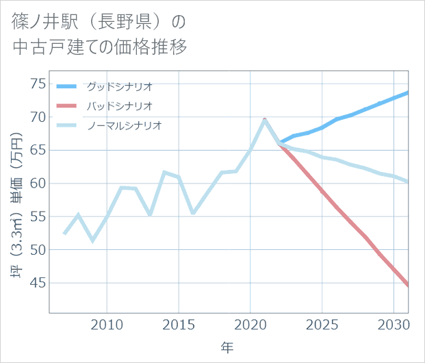 篠ノ井駅(長野県)の中古戸建て価格推移