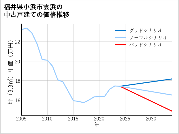 福井県小浜市雲浜の中古戸建て価格推移