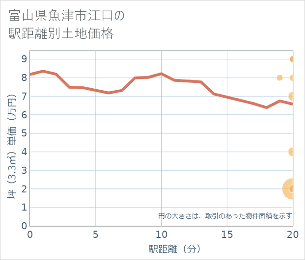 富山県魚津市江口の徒歩距離別の土地坪単価