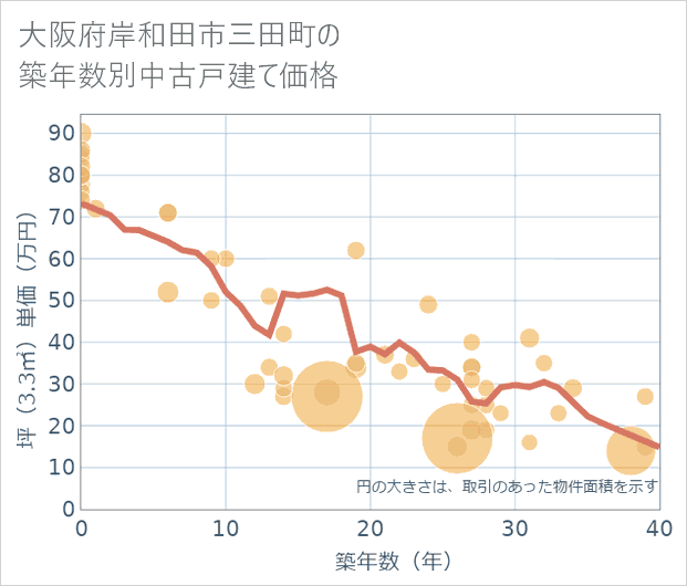 大阪府岸和田市三田町の築年数別の中古戸建て坪単価