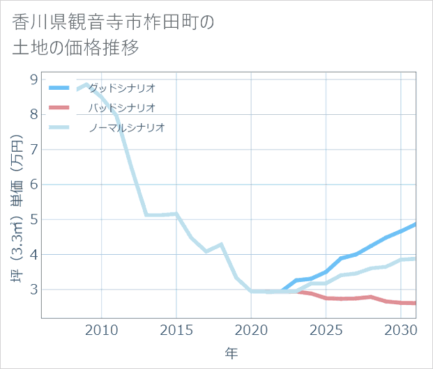 香川県観音寺市柞田町の土地価格推移