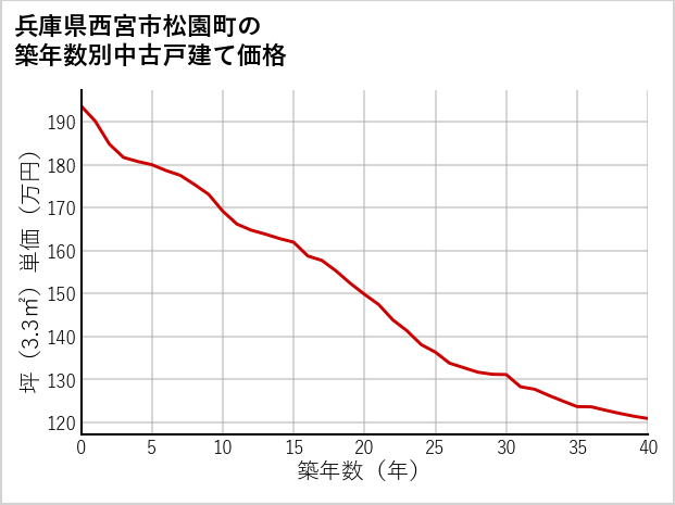 兵庫県西宮市松園町の築年数別の中古戸建て坪単価