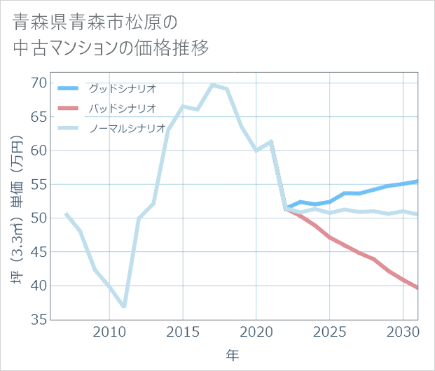 青森県青森市松原の中古マンション価格推移