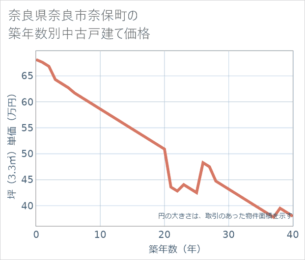 奈良県奈良市奈保町の築年数別の中古戸建て坪単価