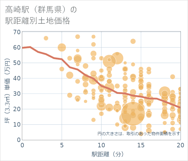 高崎駅(群馬県)の徒歩距離別の土地坪単価