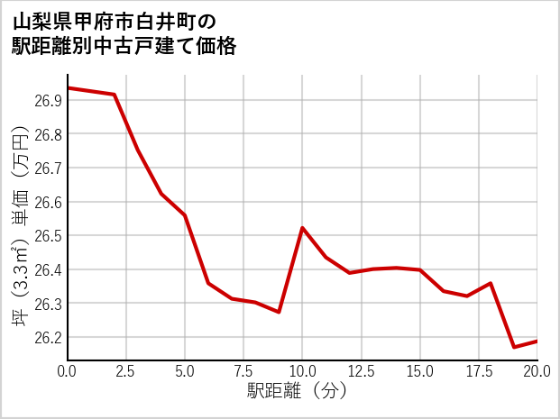 山梨県甲府市白井町の徒歩距離別の中古戸建て坪単価