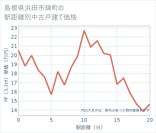 島根県浜田市錦町の徒歩距離別の中古戸建て坪単価