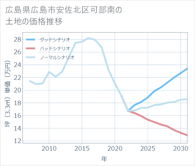 広島県広島市安佐北区可部南の土地価格推移