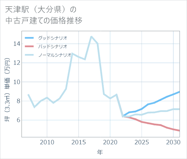 天津駅(大分県)の中古戸建て価格推移