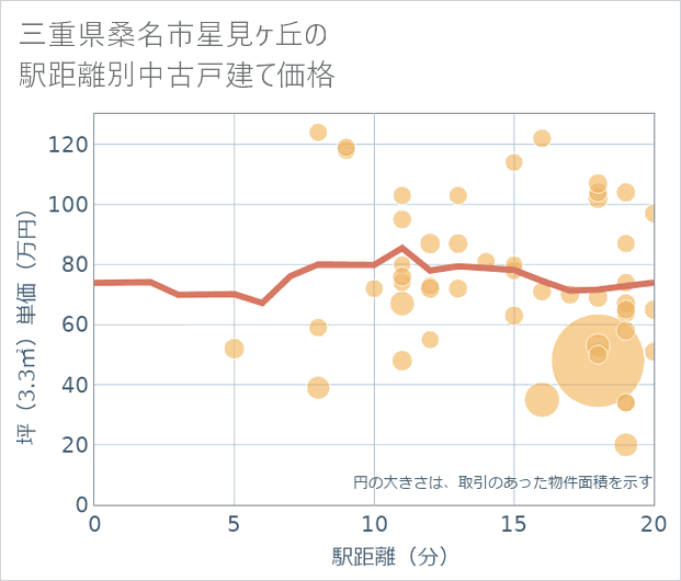 三重県桑名市星見ケ丘の徒歩距離別の中古戸建て坪単価