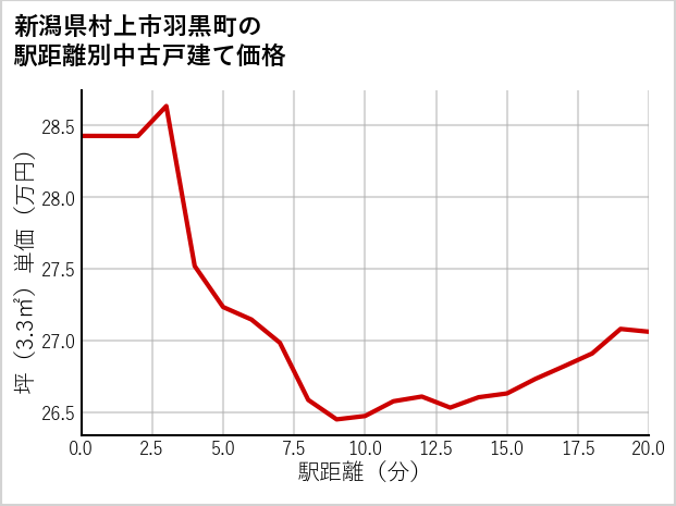 新潟県村上市羽黒町の徒歩距離別の中古戸建て坪単価