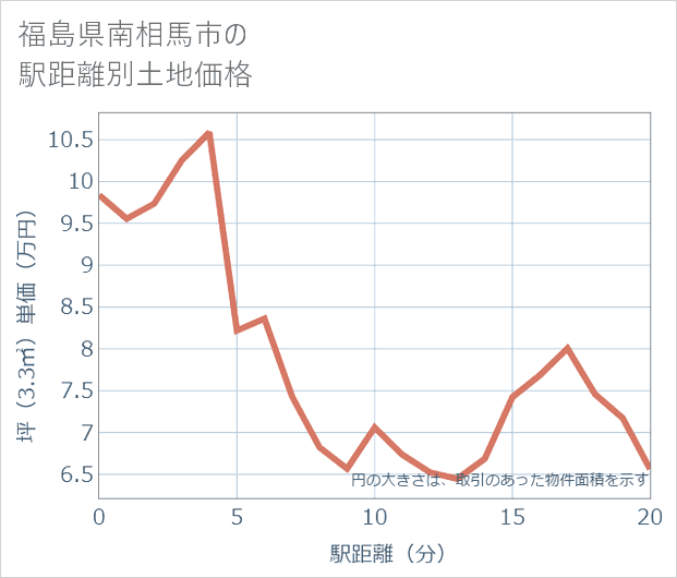 福島県南相馬市の徒歩距離別の土地坪単価