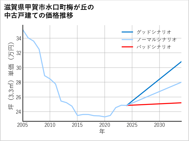 滋賀県甲賀市水口町梅が丘の中古戸建て価格推移