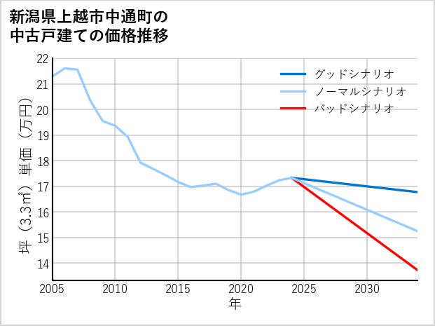 新潟県上越市中通町の中古戸建て価格推移