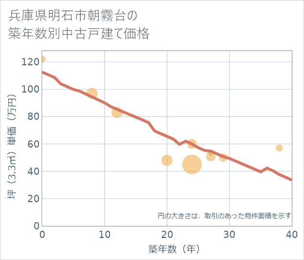 兵庫県明石市朝霧台の築年数別の中古戸建て坪単価