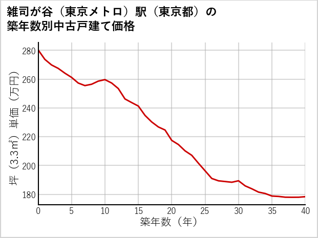 雑司が谷〔東京メトロ〕駅（東京都）の築年数別の中古戸建て坪単価