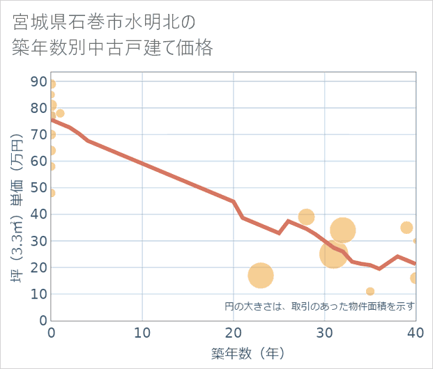 宮城県石巻市水明北の築年数別の中古戸建て坪単価