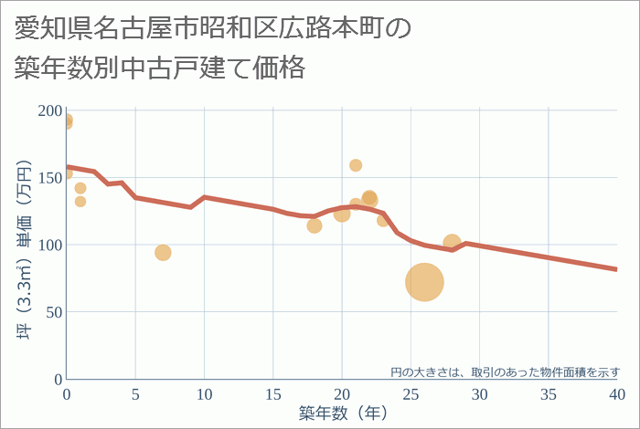 愛知県名古屋市昭和区広路本町の築年数別の中古戸建て坪単価