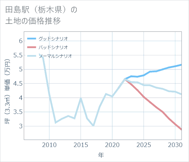 田島駅(栃木県)の土地価格推移
