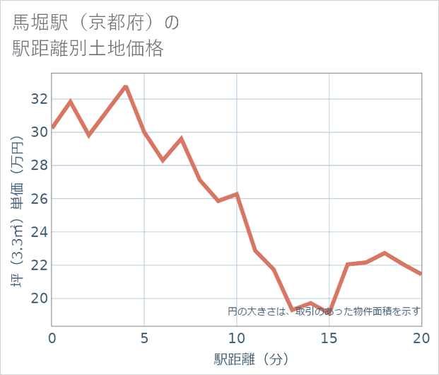 馬堀駅（京都府）の徒歩距離別の土地坪単価