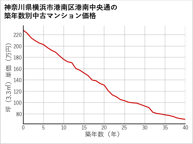 神奈川県横浜市港南区港南中央通の築年数別の中古マンション坪単価